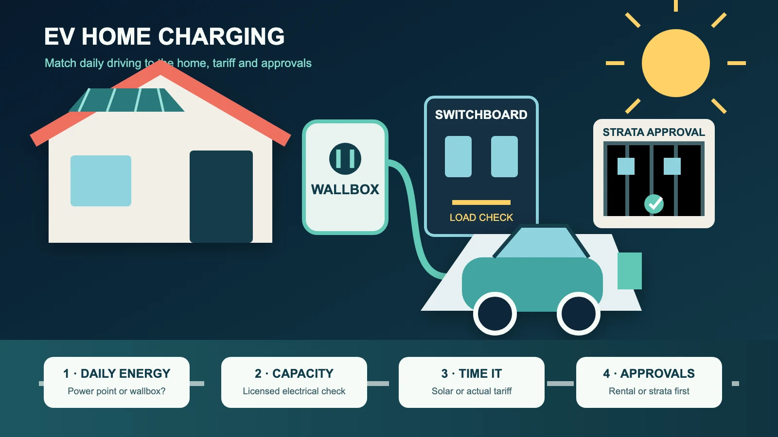 Illustration of an Australian home and apartment planning EV charging through a power point or wallbox, switchboard assessment, rooftop solar and strata approval