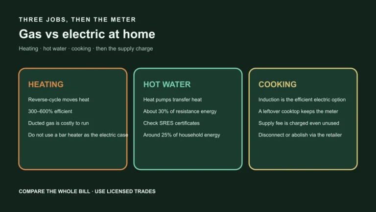 Australian home comparing a gas meter and flame with an electric heat pump, hot water tank and induction cooktop