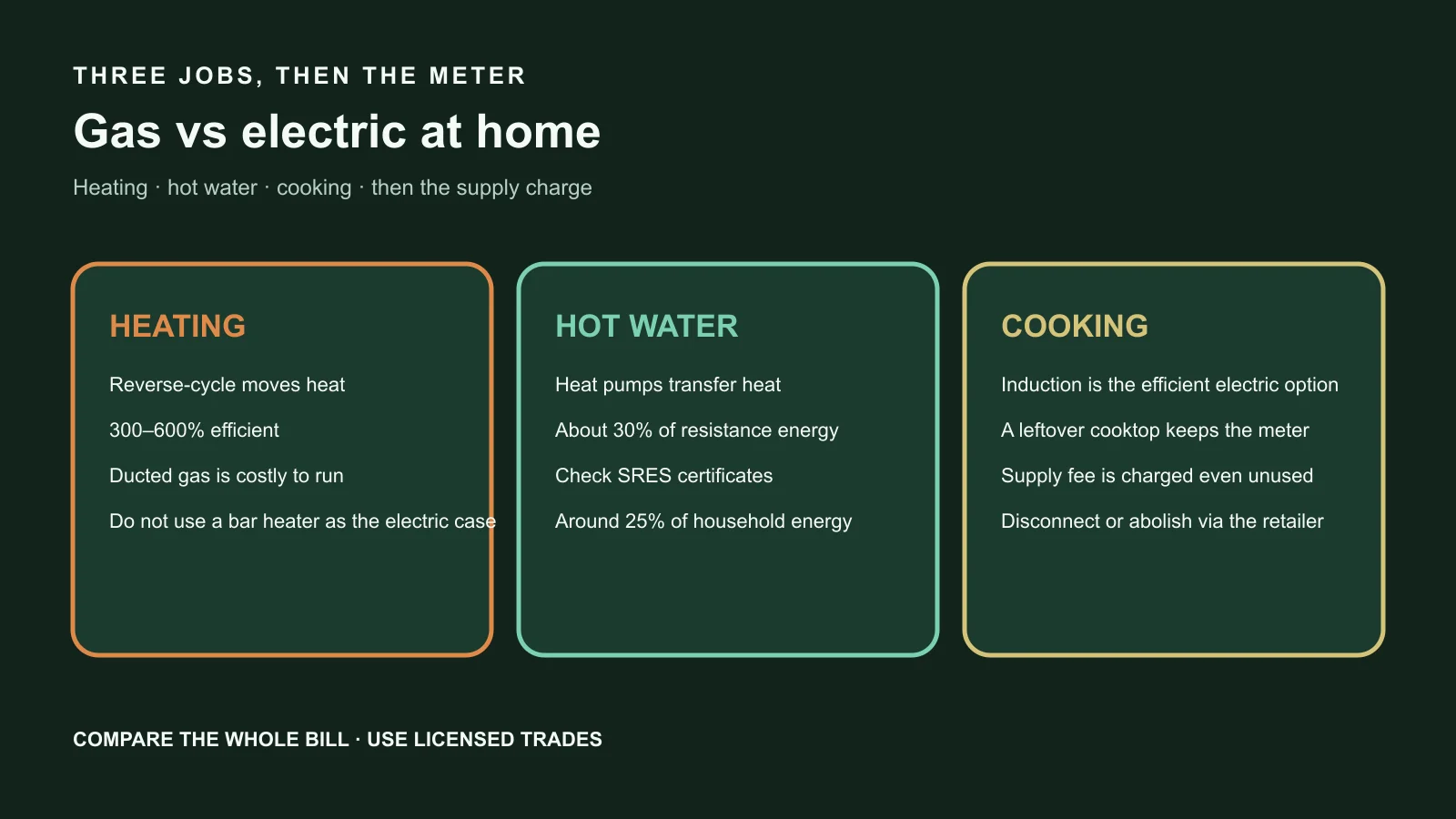 Australian home comparing a gas meter and flame with an electric heat pump, hot water tank and induction cooktop