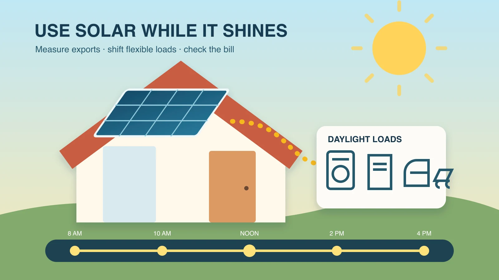 Australian home with rooftop solar powering daytime appliances along a sunlit energy timeline
