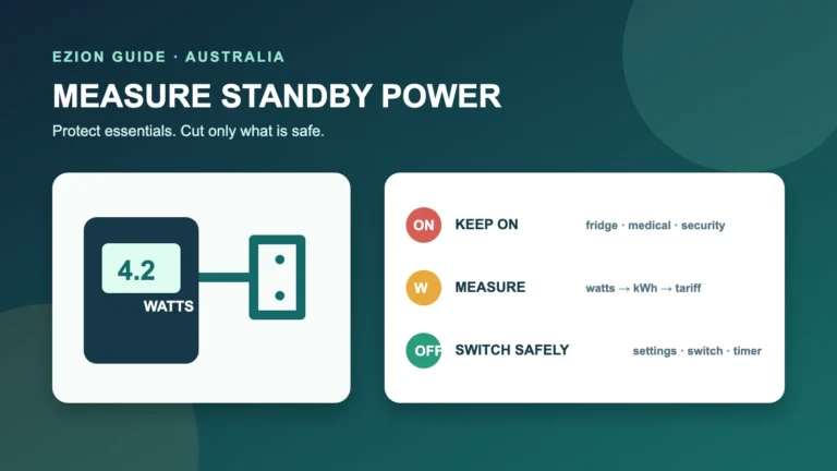 Illustration of an Australian household measuring standby watts at a power point and sorting devices into keep on, measure and switch groups