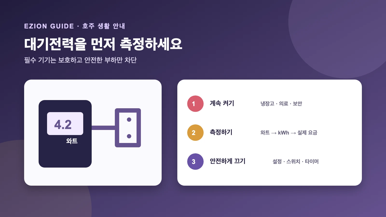 호주 가정에서 콘센트 대기전력을 측정하고 기기를 계속 켜기, 측정하기, 안전하게 끄기 그룹으로 나누는 그림