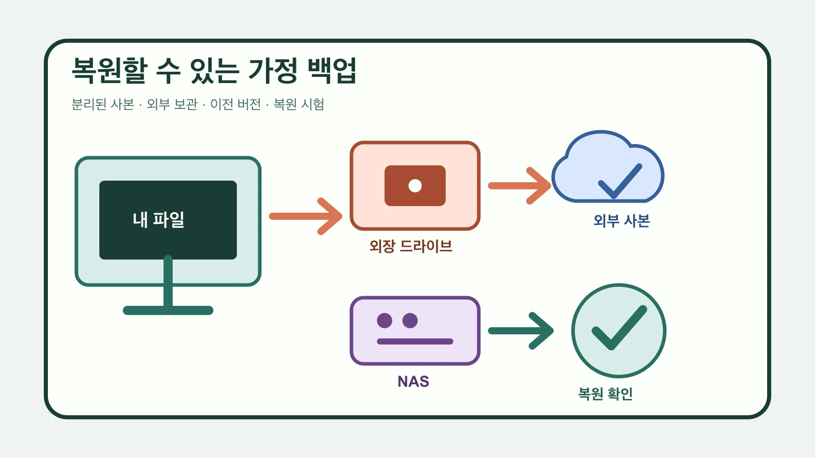 가정용 컴퓨터 파일을 외장 드라이브, 보안 클라우드와 네트워크 저장장치에 복사하고 복원을 확인하는 그림