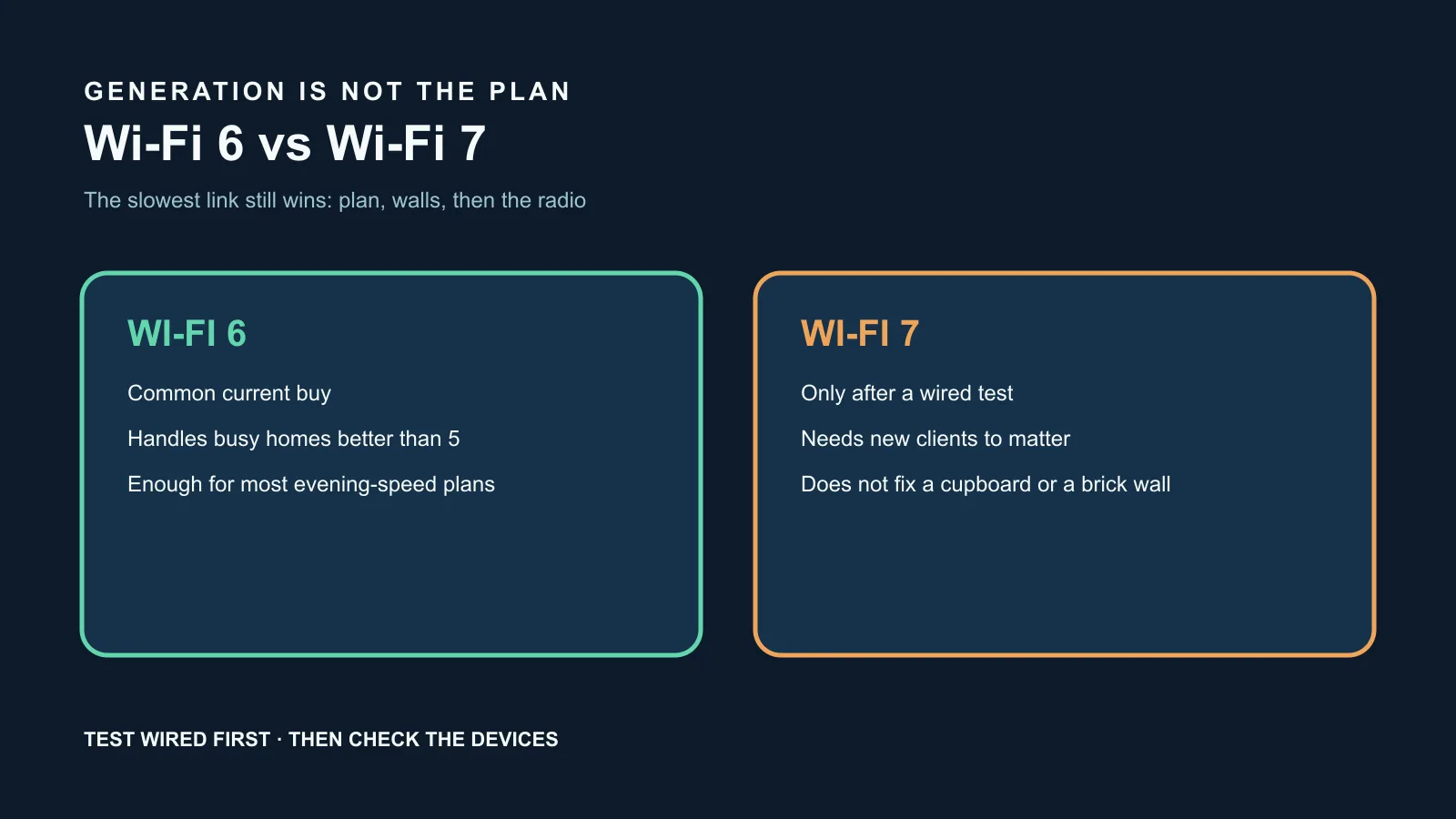 nbn 요금제, 집 벽, 옛 기기가 실제 상한을 정하는 가운데 Wi-Fi 6와 Wi-Fi 7을 나란히 비교한 그림