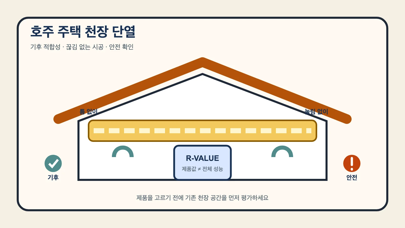 주택 지붕 단면에 끊김 없는 천장 단열층과 R값 확인, 기후 적합성, 전기 안전 경고를 표시한 그림