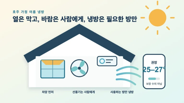 창문 차양과 천장 선풍기를 사용하고 호주 정부 권장 범위인 25도에서 27도로 필요한 방만 냉방하는 호주 주택 그림