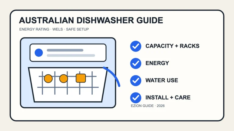 Illustrated dishwasher with open racks beside energy, water, loading and installation checks
