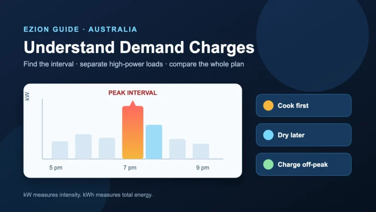 Evening electricity demand chart highlighting one peak interval beside steps to cook, dry clothes and charge at separate times