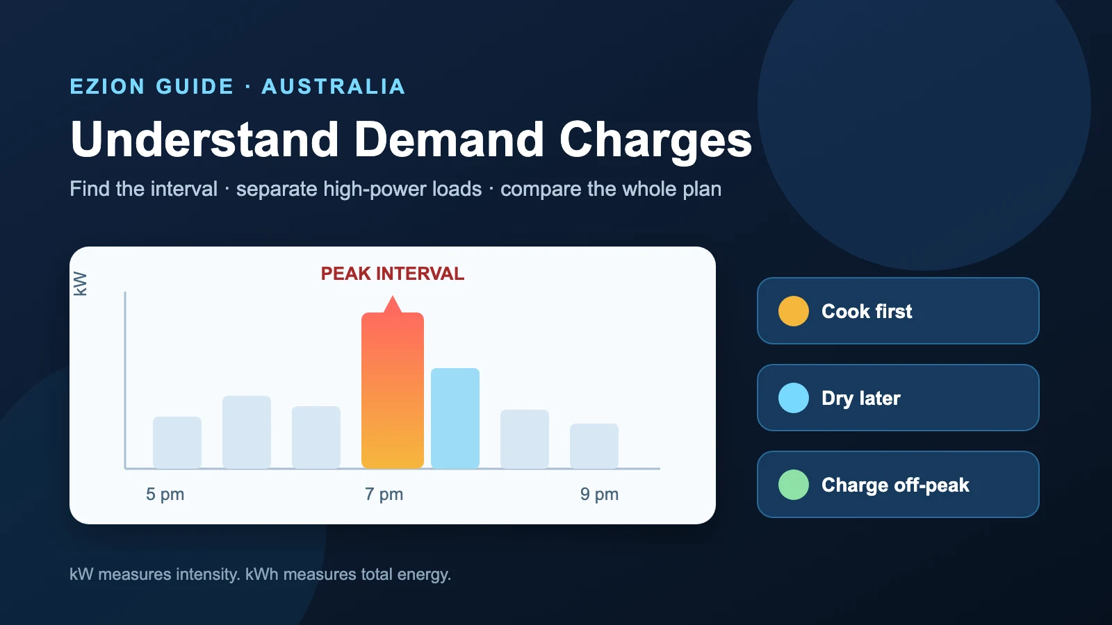 Evening electricity demand chart highlighting one peak interval beside steps to cook, dry clothes and charge at separate times