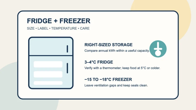 Illustrated two-door fridge beside checks for capacity, energy label, temperature and ventilation