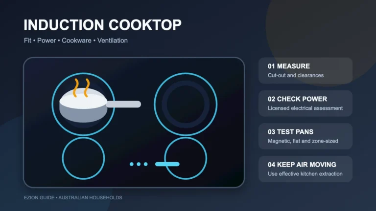 Illustrated four-zone induction cooktop beside measurement, electrical, cookware and ventilation checks