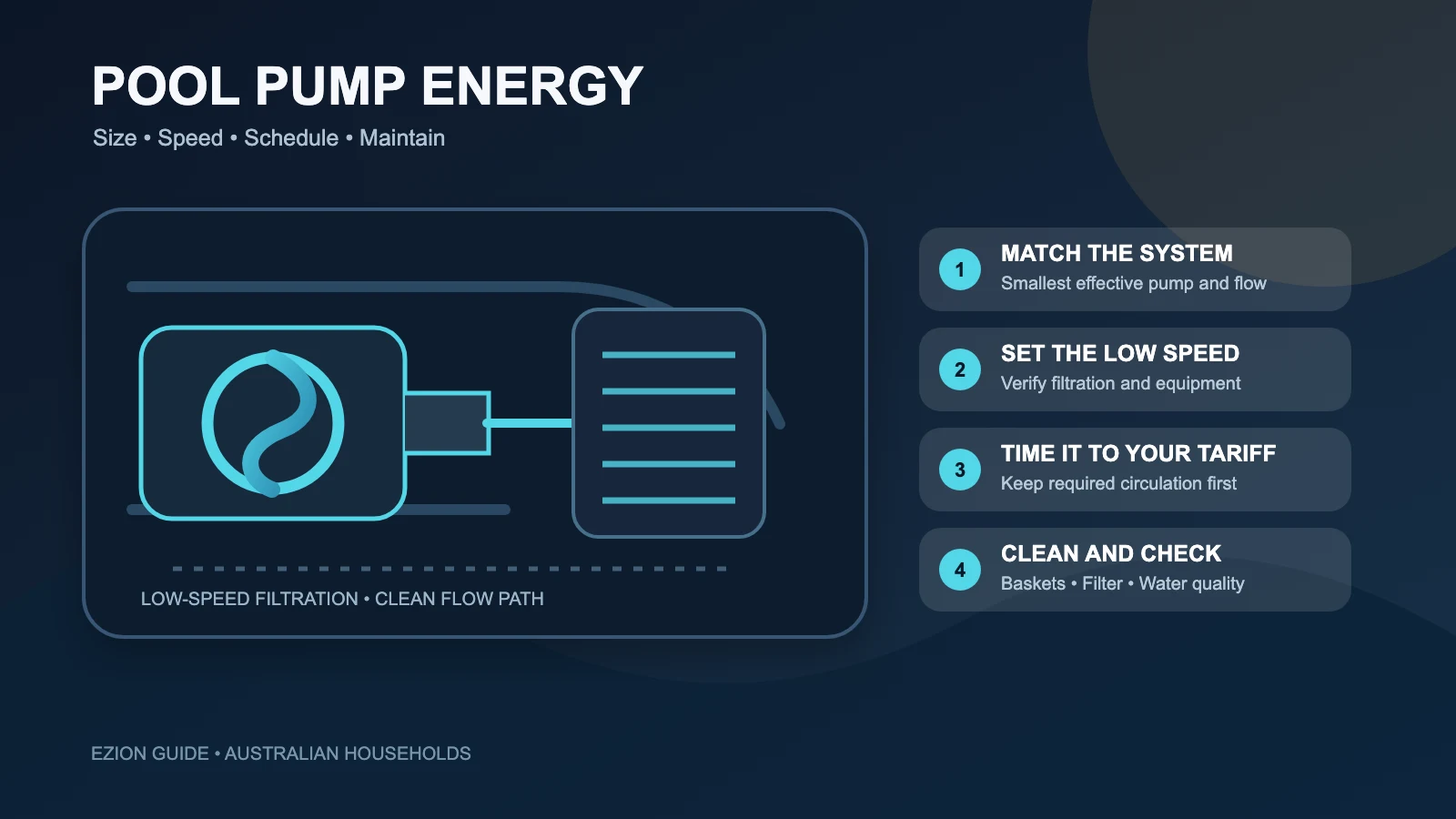 Illustrated pool pump and filter with four steps for efficient sizing, speed, scheduling and maintenance