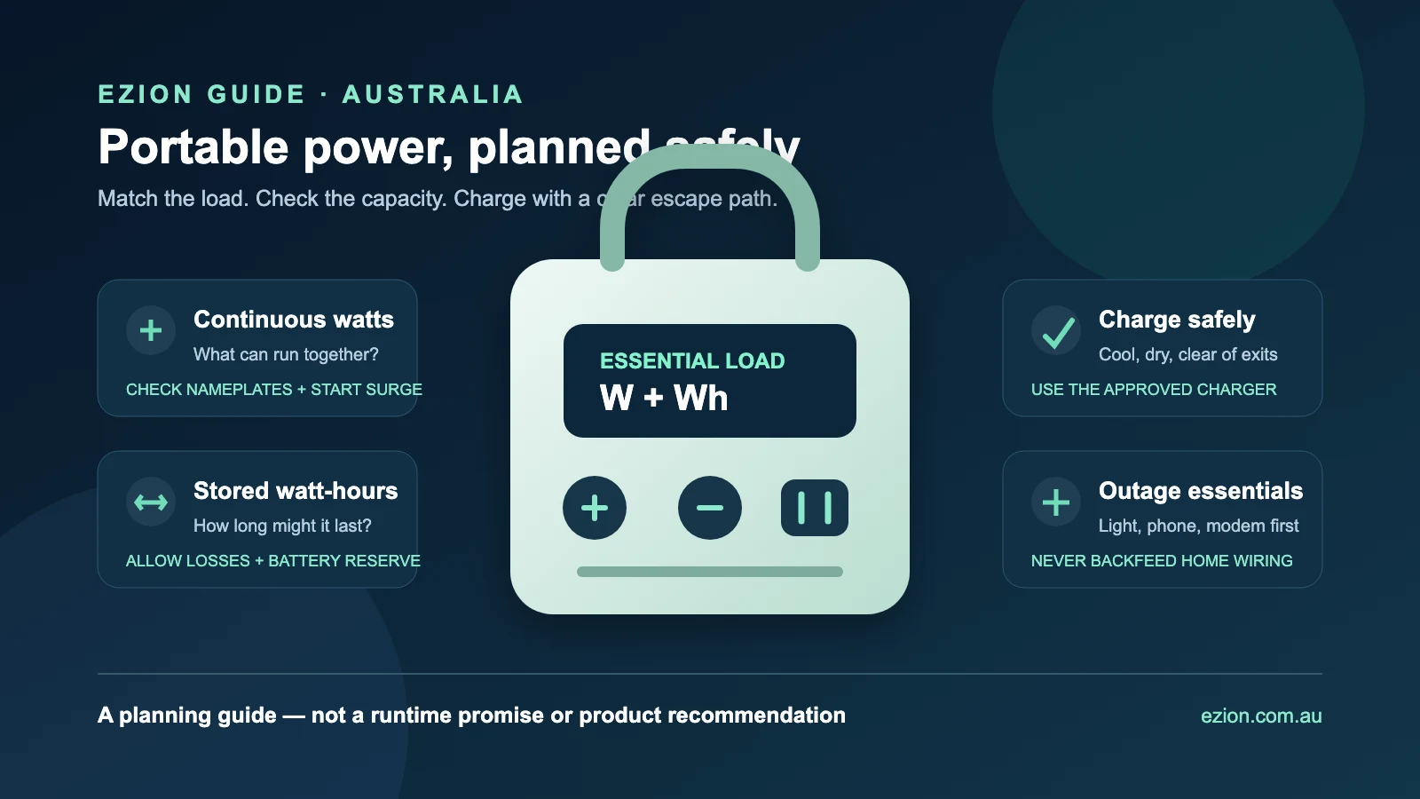 Portable power station illustration with panels for continuous watts, stored watt-hours, safe charging and outage essentials