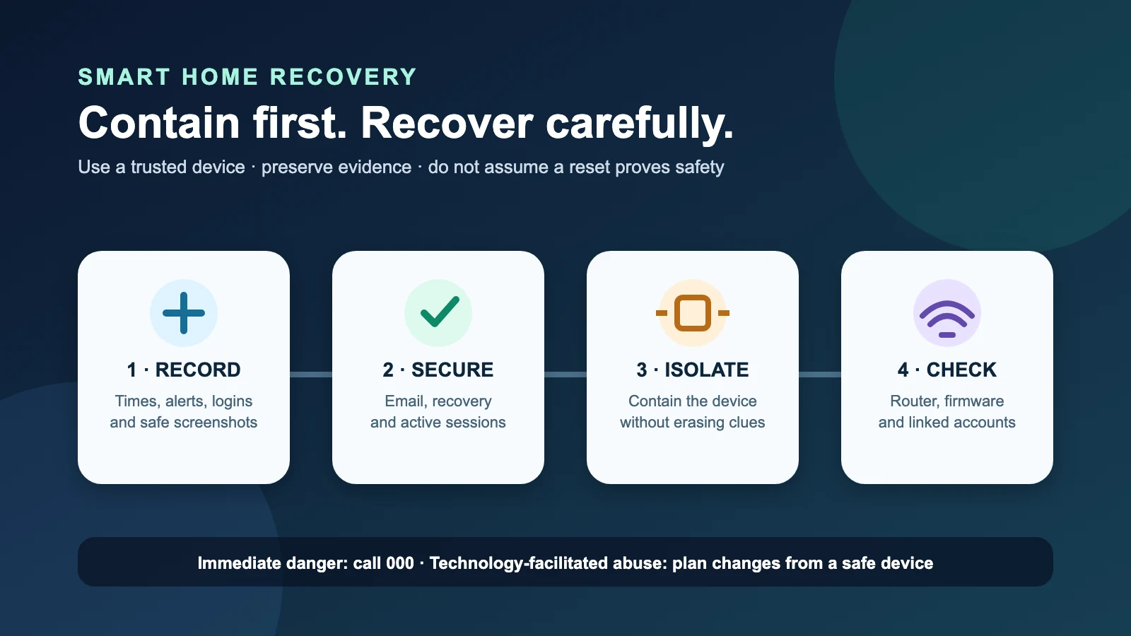 Four illustrated cards show the recovery steps Record, Secure, Isolate and Check on a dark blue background