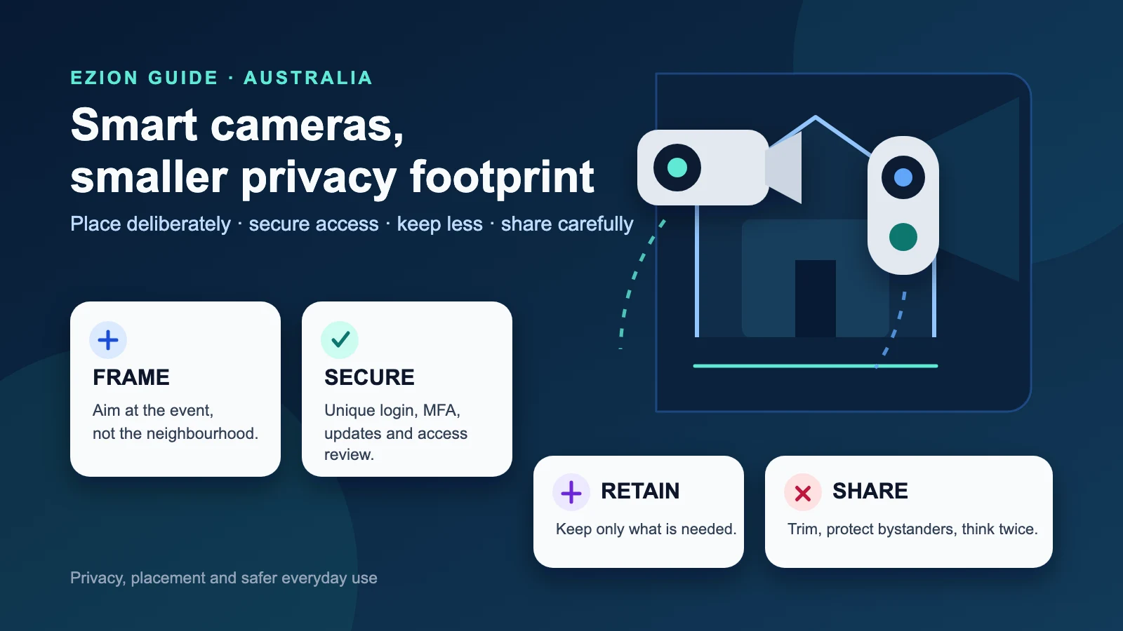 Illustrated security camera and video doorbell beside four privacy steps: Frame, Secure, Retain and Share