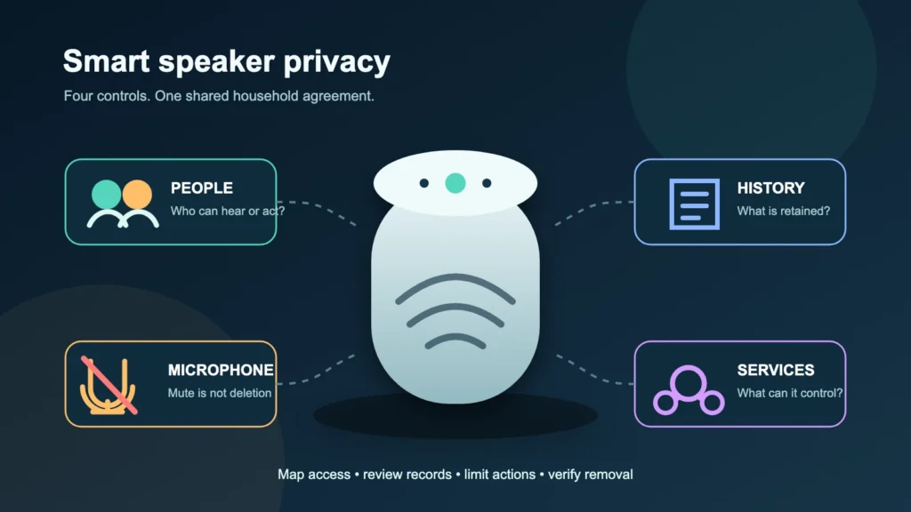 Smart speaker surrounded by controls for people, activity history, microphone mute and connected services
