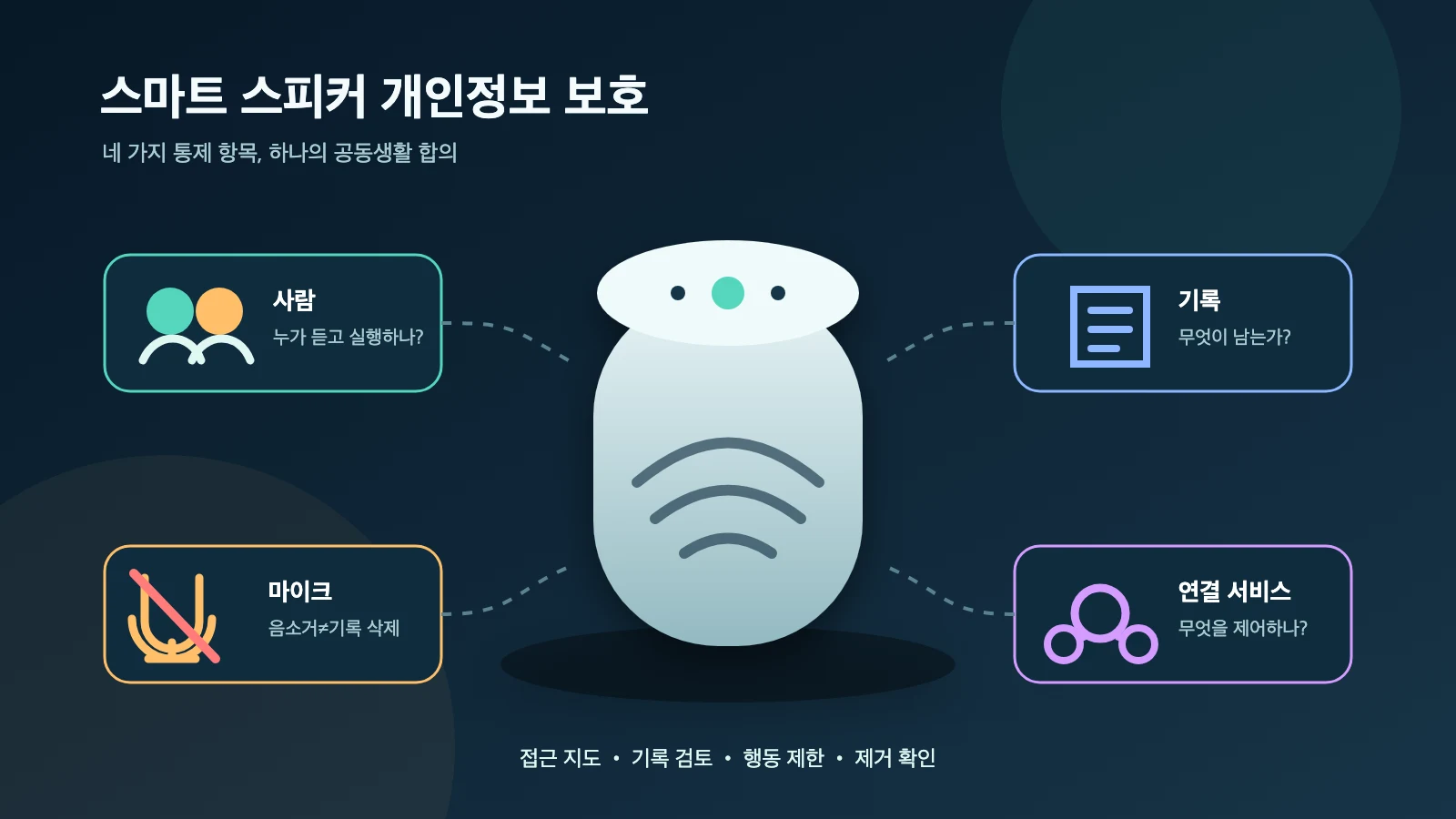 스마트 스피커 주변에 사람, 활동 기록, 마이크 음소거와 연결 서비스 통제 항목이 배치된 그림