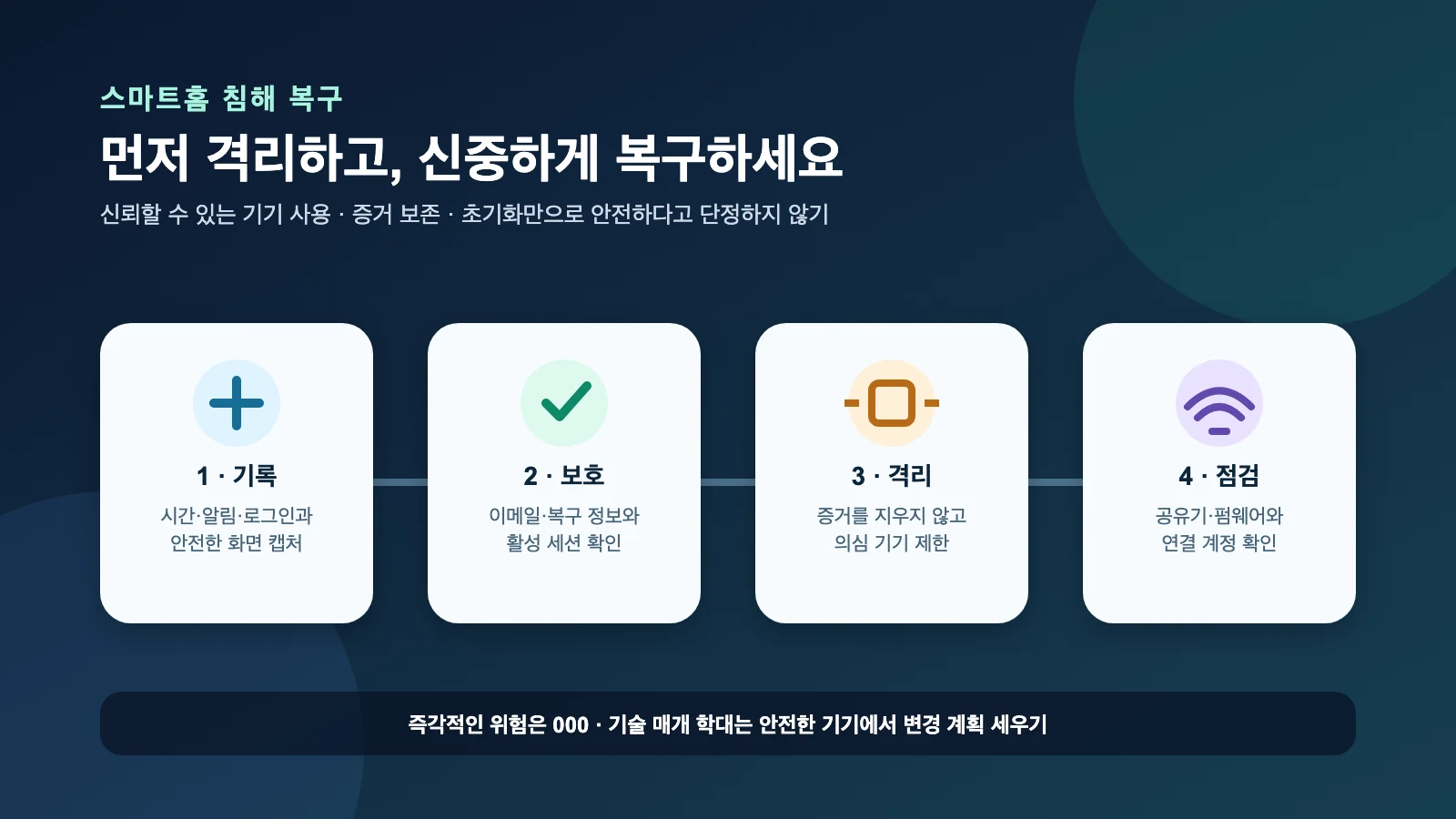 짙은 파란색 배경 위 네 개의 카드에 기록, 보호, 격리, 점검 복구 단계가 표시된 그림