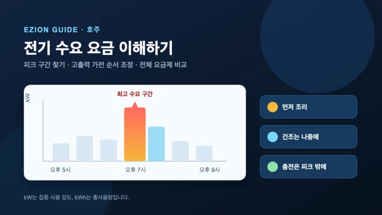 저녁 전력 수요 그래프에서 최고 구간을 강조하고 조리, 건조, 충전을 서로 다른 시간에 배치한 그림