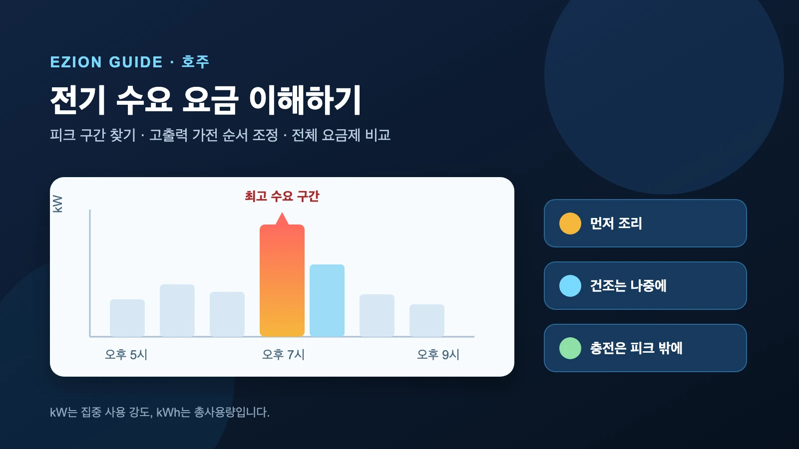 저녁 전력 수요 그래프에서 최고 구간을 강조하고 조리, 건조, 충전을 서로 다른 시간에 배치한 그림