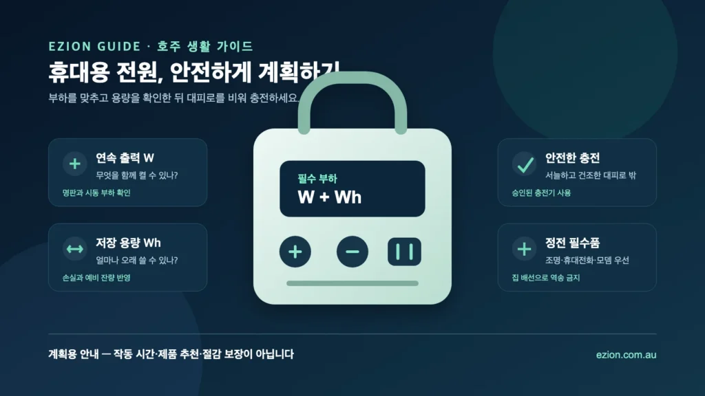 휴대용 파워스테이션과 연속 출력·저장 용량·안전한 충전·정전 필수품 점검 패널 그림