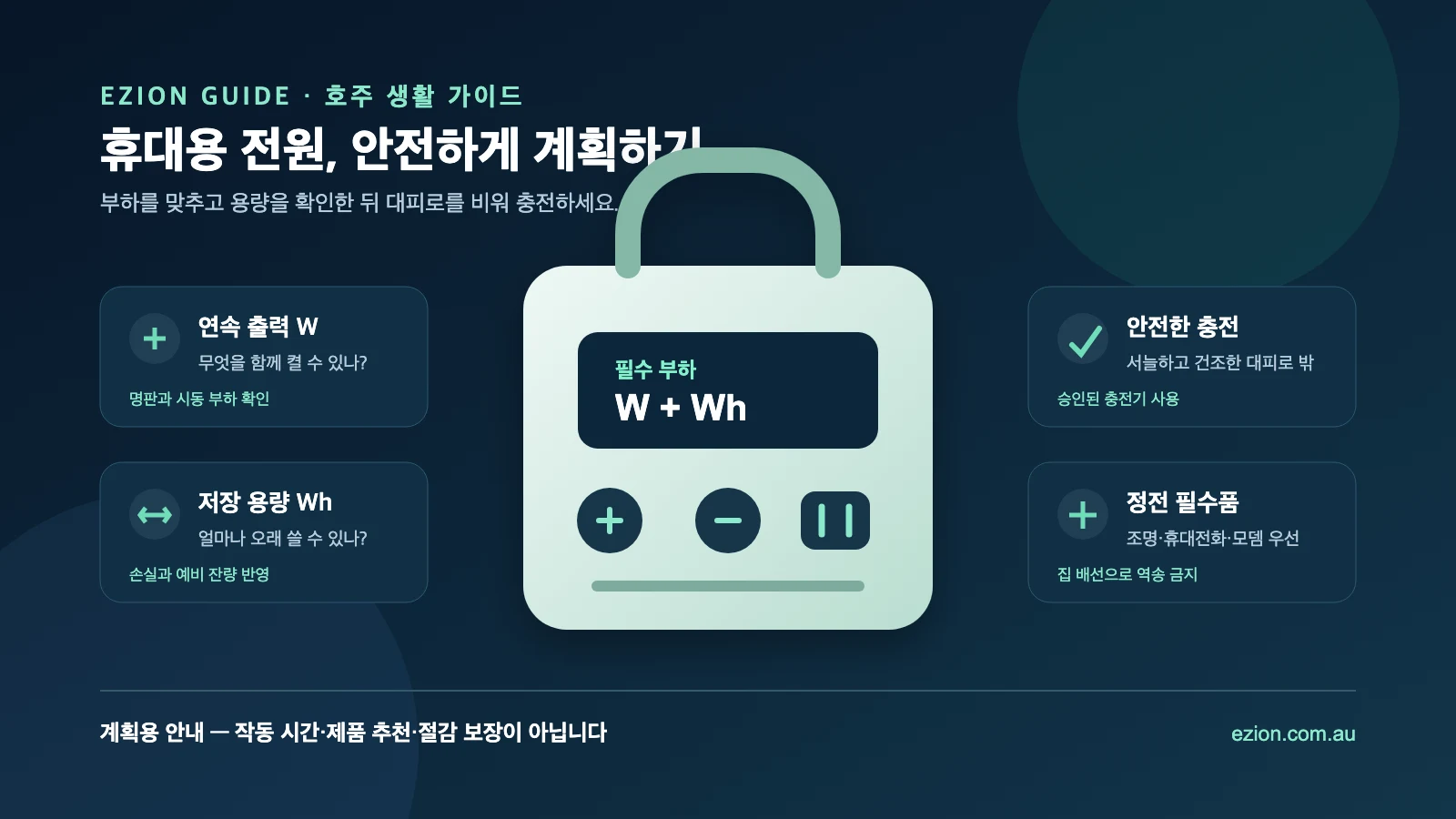 휴대용 파워스테이션과 연속 출력·저장 용량·안전한 충전·정전 필수품 점검 패널 그림